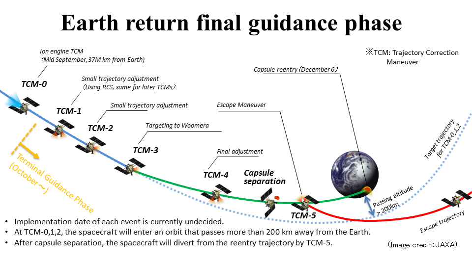 Hayabusa-2 return