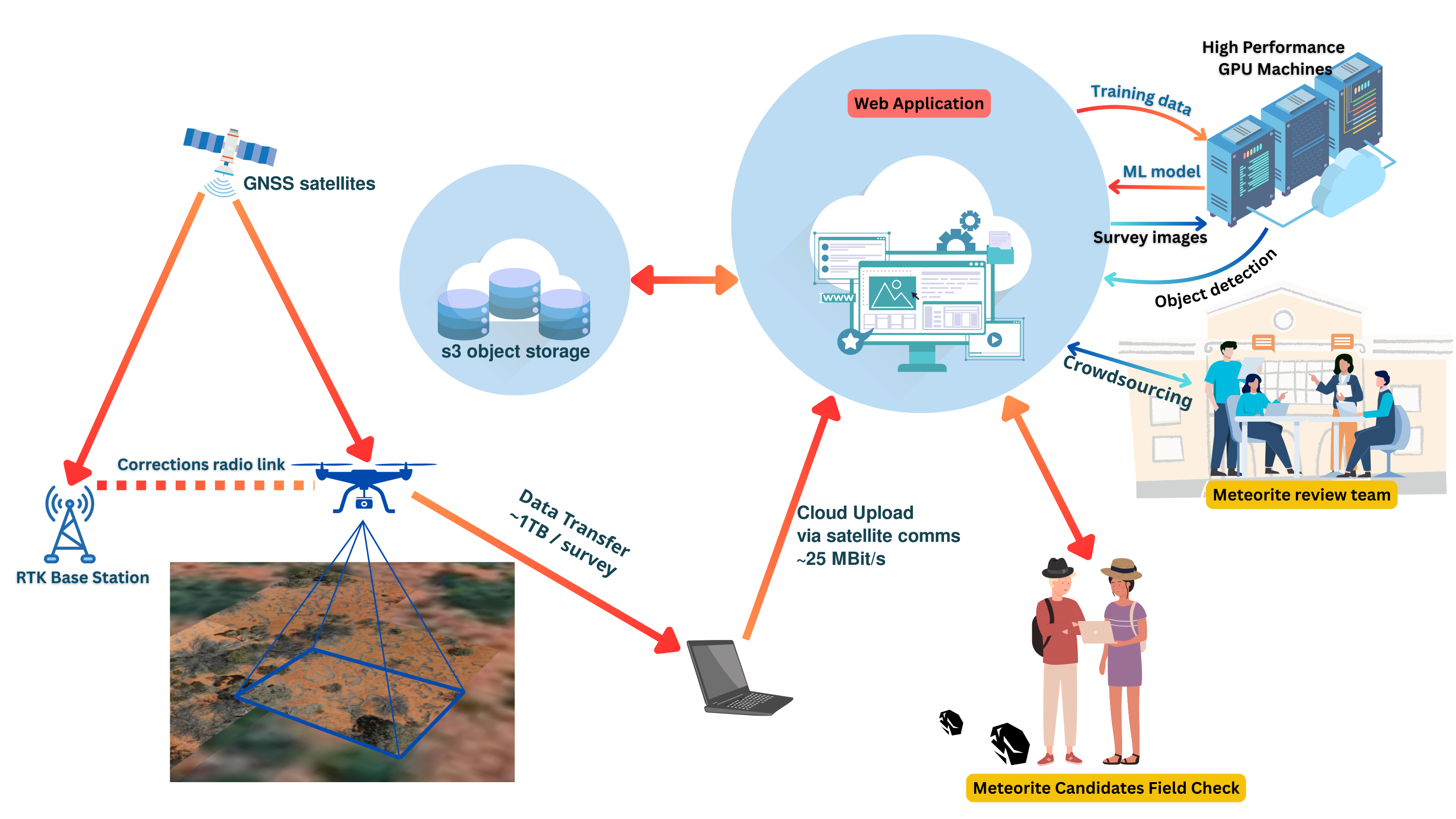 A Cloud-Based Tool for Meteorite Recovery Using Drones and Machine Learning