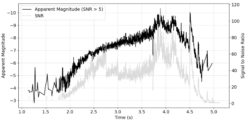 Photometry of Fireballs using High Frame Rate Cameras
